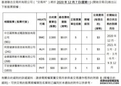 港交所：12月7日将推出中芯国际、阿里健康等股票期权