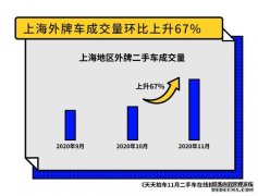 天天拍车发布数据报告：上海买家人均竞拍33辆新能源车