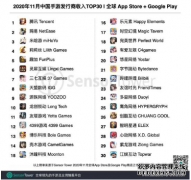 Sensor Tower：11月中国30家手游发行商全球吸金20.1亿美元