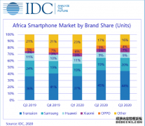 IDC：非洲智能手机 Q3 出货量同比增 14.1%，中国厂商占主导