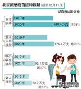 北京已累计接种流感疫苗240.4万支
