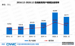 我国在线教育用户规模达3.42亿 全国中小学联网率99.7%