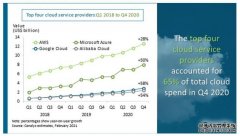 Canalys：2020年第四季度全球云服务市场激增100亿美元