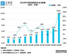 2020年我国汽车制造相关企业注册量同比增长100%