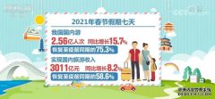 2021年春节假期国内旅游收入达3011亿元 同比增长8.2%
