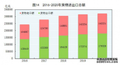 国家统计局：2020年货物进出口总额321557亿元 比上年增长1.9%