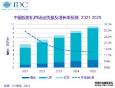 IDC：2020年中国投影机市场总出货量417万台，同比下降9.8%