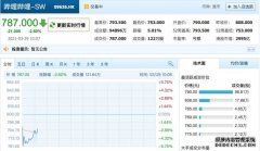 B站上市首日开盘跌2.23% 报790港元