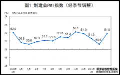 统计局：3月份中国制造业PMI为51.9% 高于上月1.3个百分点