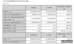 顺丰发布一季度财报：营收426.2亿元 净亏损9.89亿元