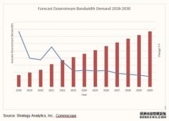 StrategyAnalytics：消费者宽带互联网流量的爆炸性增长即将结束