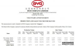 比亚迪今年5月份销售纯电动汽车18711辆 同比增长126.03%