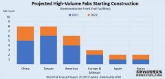 SEMI：全球半导体制造商预计将在2022年前开建29座新晶圆厂