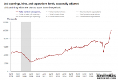 美国职位空缺数历史首度突破1000万 上市公司争相提高工人待遇