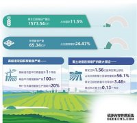 黑龙江 11个全国第一是怎样炼成的